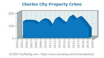 Charles City Property Crime