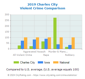 Charles City Violent Crime vs. State and National Comparison
