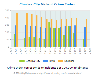 Charles City Violent Crime vs. State and National Per Capita