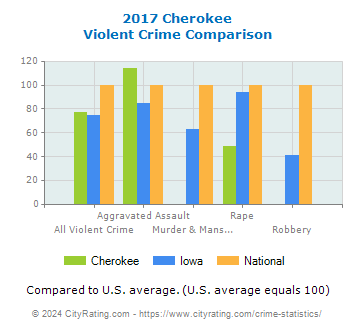 Cherokee Violent Crime vs. State and National Comparison