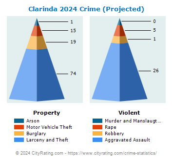 Clarinda Crime 2024