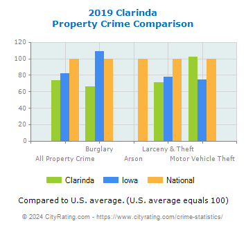 Clarinda Property Crime vs. State and National Comparison