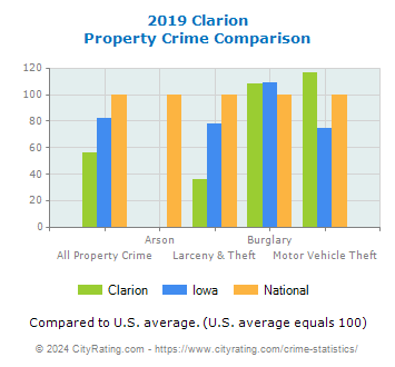 Clarion Property Crime vs. State and National Comparison