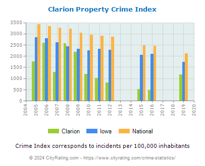 Clarion Property Crime vs. State and National Per Capita