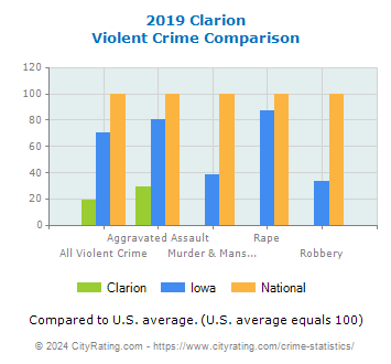 Clarion Violent Crime vs. State and National Comparison