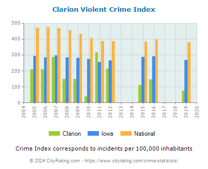Clarion Violent Crime vs. State and National Per Capita