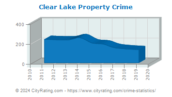Clear Lake Property Crime