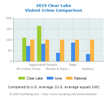 Clear Lake Violent Crime vs. State and National Comparison