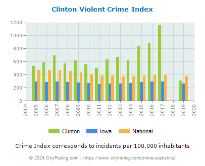 Clinton Violent Crime vs. State and National Per Capita