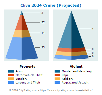 Clive Crime 2024