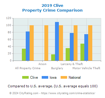 Clive Property Crime vs. State and National Comparison
