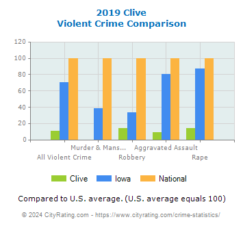 Clive Violent Crime vs. State and National Comparison