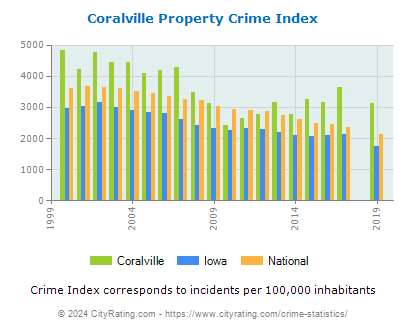 Coralville Property Crime vs. State and National Per Capita