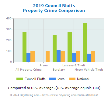 Council Bluffs Property Crime vs. State and National Comparison