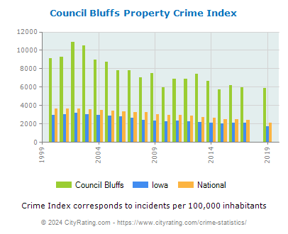 Council Bluffs Property Crime vs. State and National Per Capita