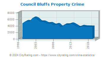 Council Bluffs Property Crime