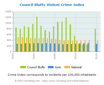 Council Bluffs Violent Crime vs. State and National Per Capita