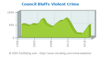 Council Bluffs Violent Crime