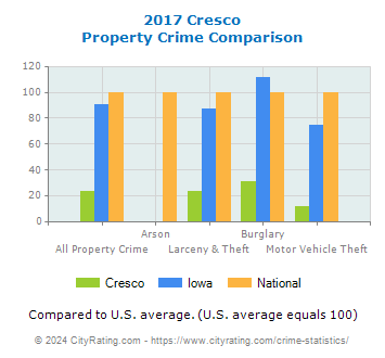 Cresco Property Crime vs. State and National Comparison