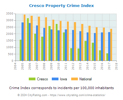 Cresco Property Crime vs. State and National Per Capita