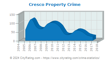 Cresco Property Crime