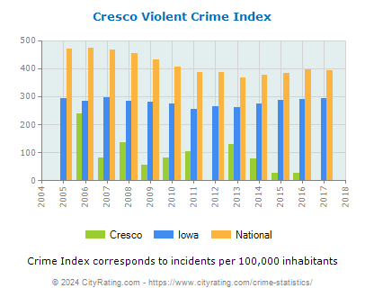 Cresco Violent Crime vs. State and National Per Capita