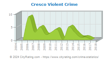 Cresco Violent Crime