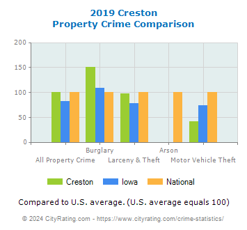 Creston Property Crime vs. State and National Comparison
