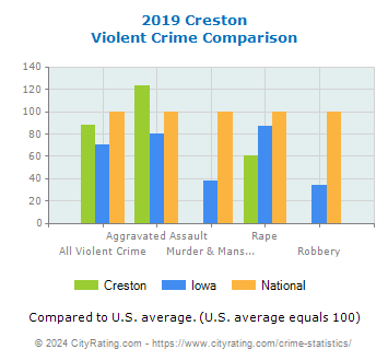 Creston Violent Crime vs. State and National Comparison