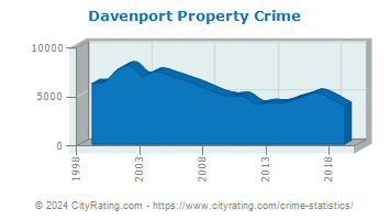 Davenport Property Crime