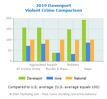 Davenport Violent Crime vs. State and National Comparison