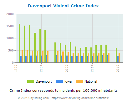 Davenport Violent Crime vs. State and National Per Capita