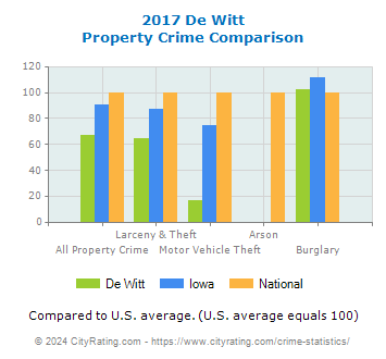 De Witt Property Crime vs. State and National Comparison