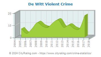 De Witt Violent Crime