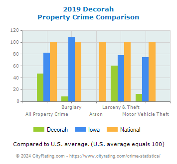Decorah Property Crime vs. State and National Comparison