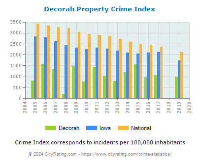 Decorah Property Crime vs. State and National Per Capita