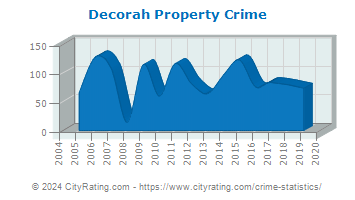 Decorah Property Crime