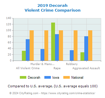 Decorah Violent Crime vs. State and National Comparison