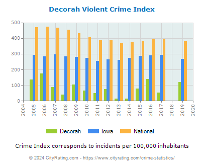 Decorah Violent Crime vs. State and National Per Capita