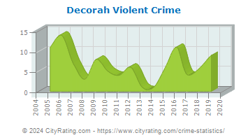 Decorah Violent Crime