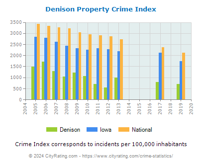 Denison Property Crime vs. State and National Per Capita