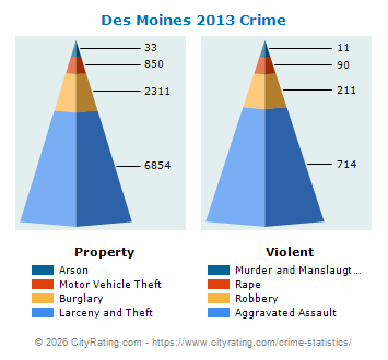Des Moines Crime 2013