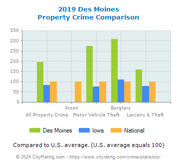 Des Moines Property Crime vs. State and National Comparison