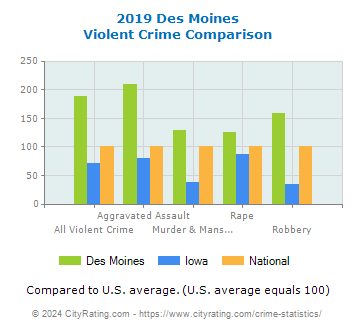 Des Moines Violent Crime vs. State and National Comparison