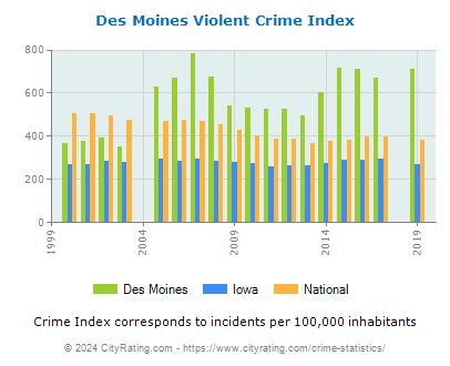 Des Moines Violent Crime vs. State and National Per Capita
