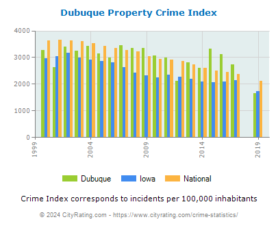 Dubuque Property Crime vs. State and National Per Capita