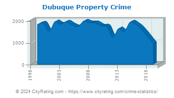 Dubuque Property Crime