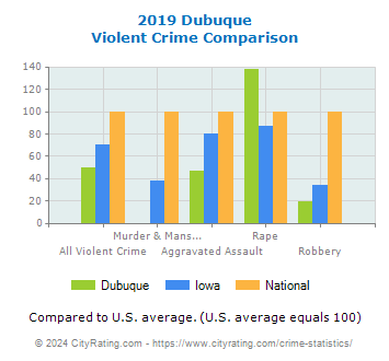 Dubuque Violent Crime vs. State and National Comparison