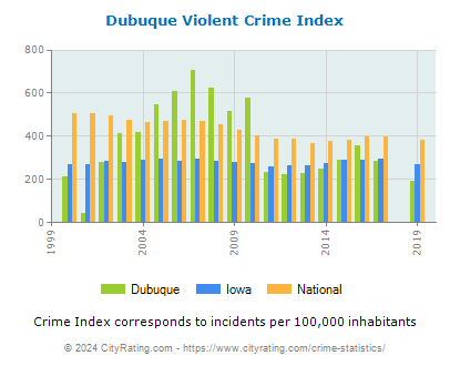 Dubuque Violent Crime vs. State and National Per Capita
