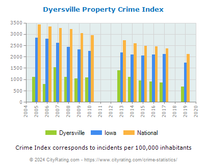 Dyersville Property Crime vs. State and National Per Capita
